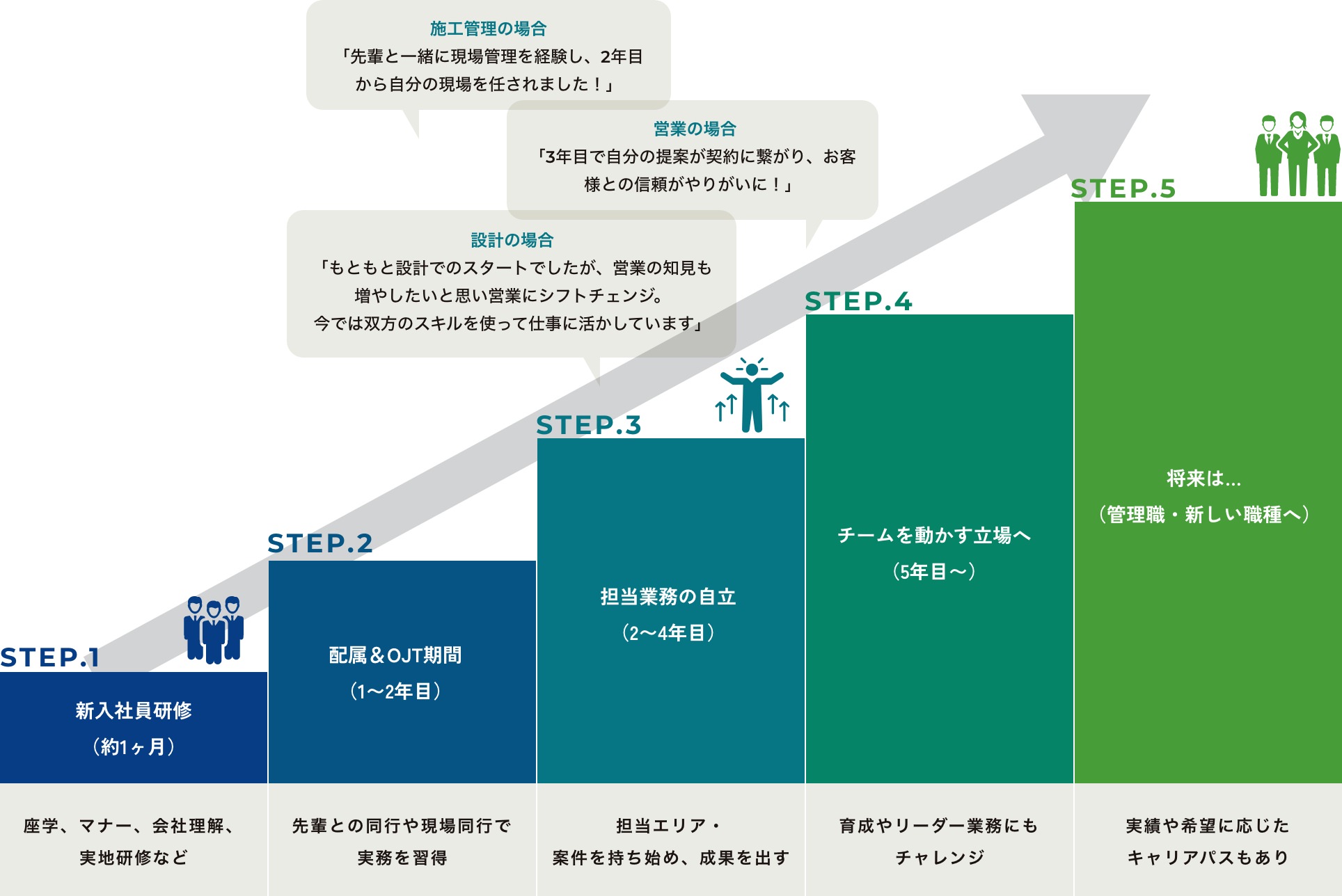 CAREER PATH 施工管理の場合 「先輩と一緒に現場管理を経験し、2年目から自分の現場を任されました!」 営業の場合 「3年目で自分の提案が契約に繋がり、お客様との信頼がやりがいに!」 設計の場合 「もともと設計でのスタートでしたが、営業の知見も増やしたいと思い営業にシフトチェンジ。今では双方のスキルを使って仕事に活かしています」 STEP.1 新入社員研修(約1ヶ月) 座学、マナー、会社理解、実地研修など STEP.2 配属&OJT期間(1〜2年目)先輩との同行や現場同行で実務を習得 STEP.3 担当業務の自立(2〜4年目) 担当エリア・案件を持ち始め、成果を出す STEP.4 チームを動かす立場へ(5年目〜) 育成やリーダー業務にもチャレンジ STEP.5 将来は…(管理職・新しい職種へ) 実績や希望に応じたキャリアパスもあり